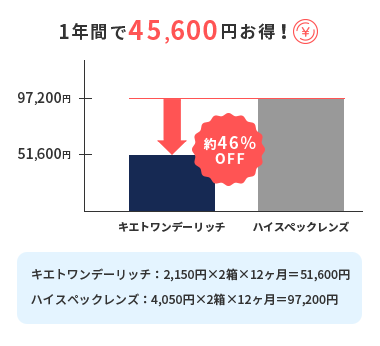 コンタクトレンズの費用